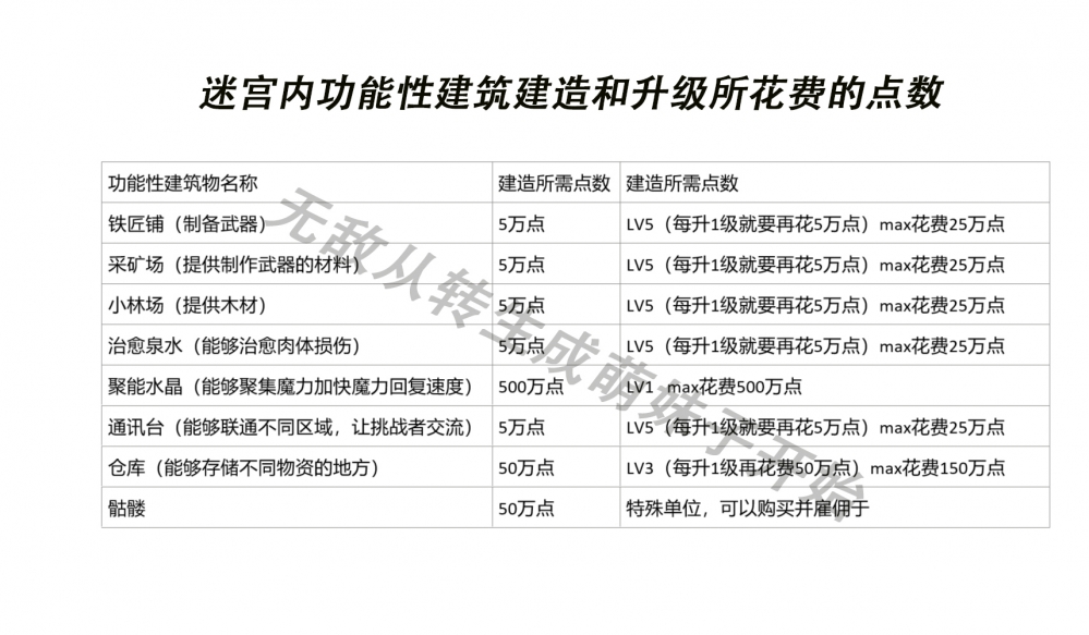 功能性建筑所需点数