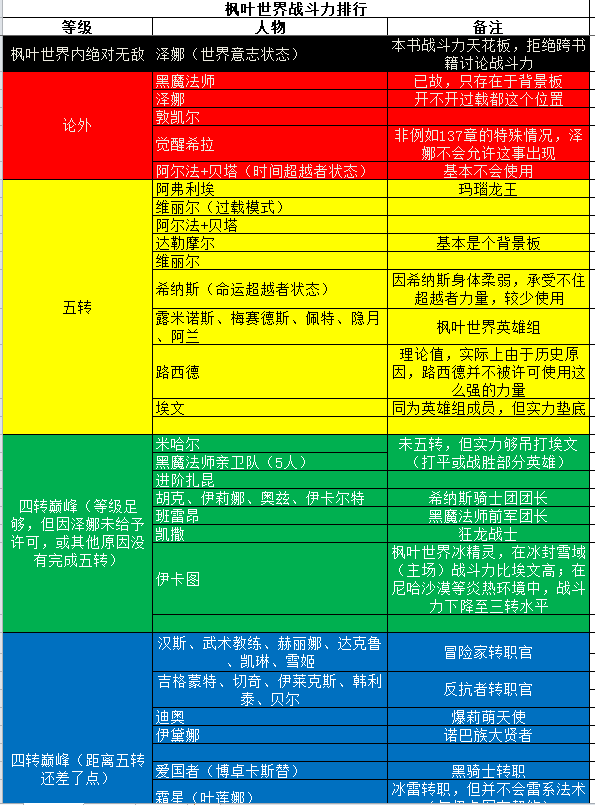 战斗力排行-第一部分