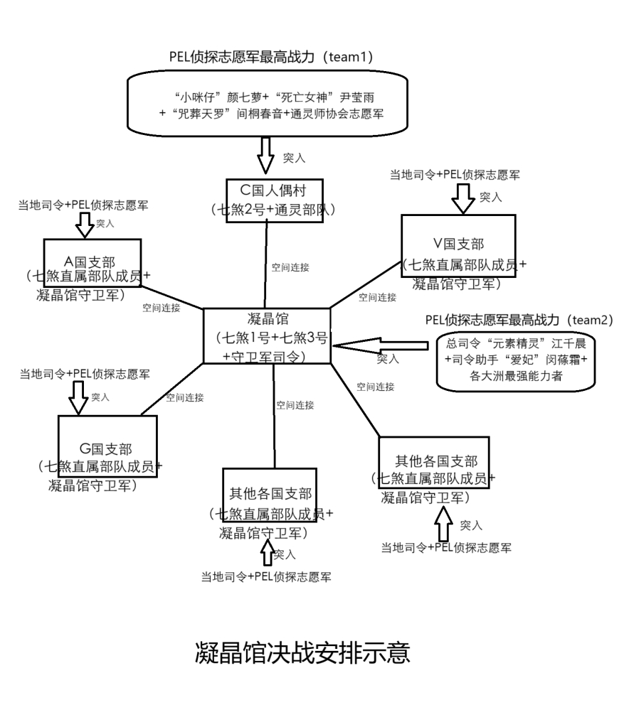 凝晶馆决战安排示意