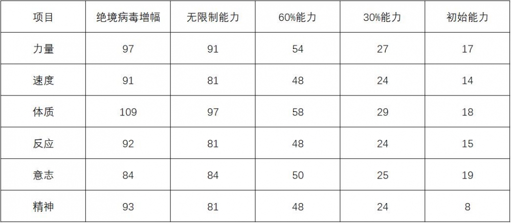 个阶段能力值表格