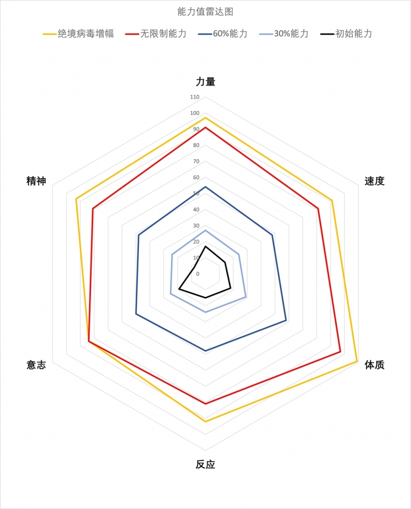 能力值雷达图