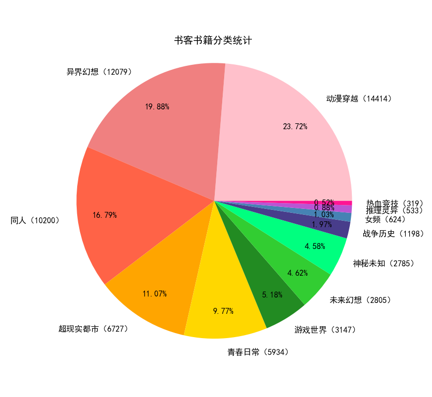 书客书籍分类统计
