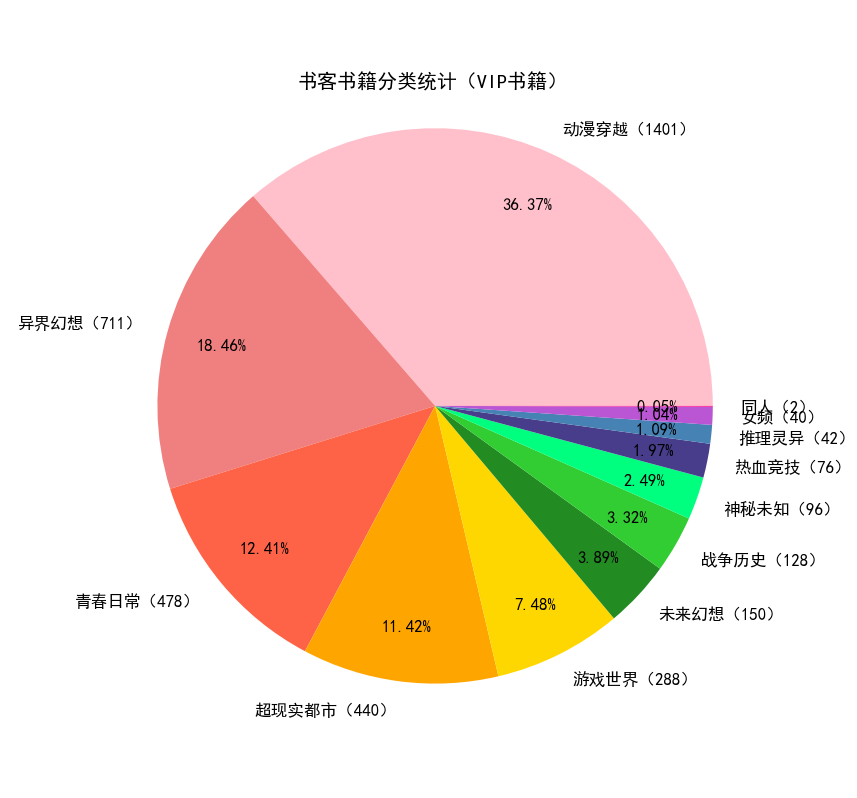 统计（VIP书籍）