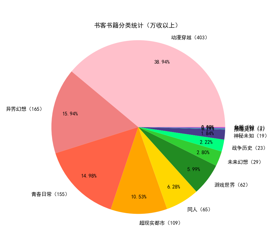 统计（万收书籍）
