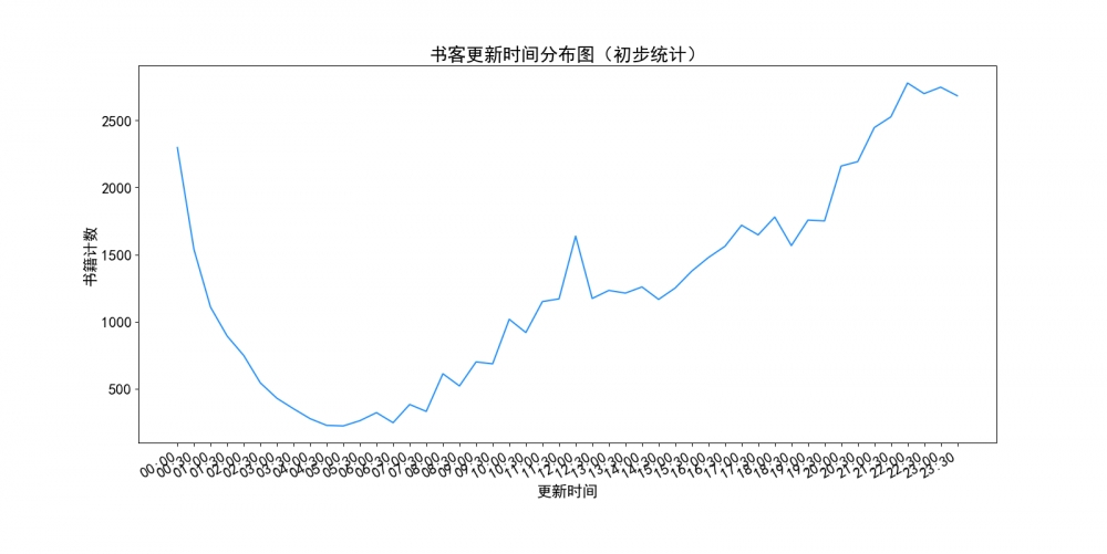 更新时间（半小时计）
