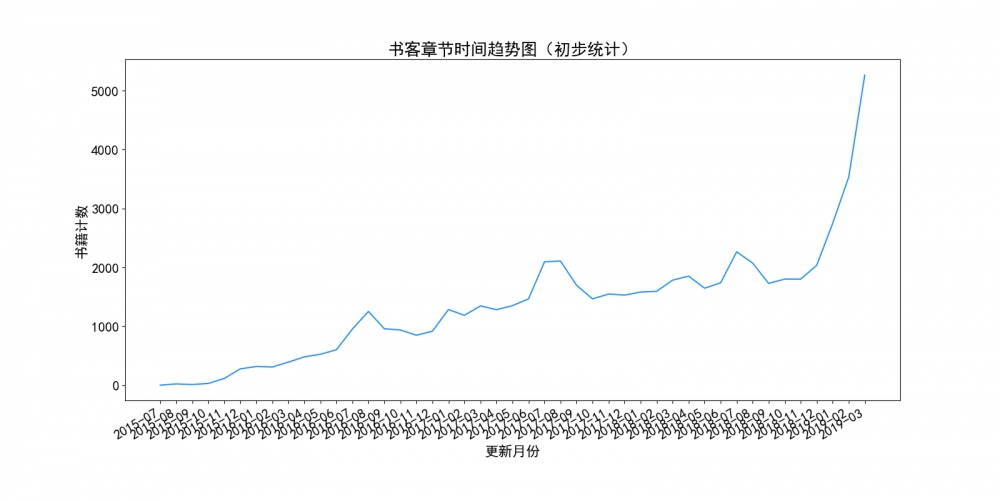 最后更新时间趋势