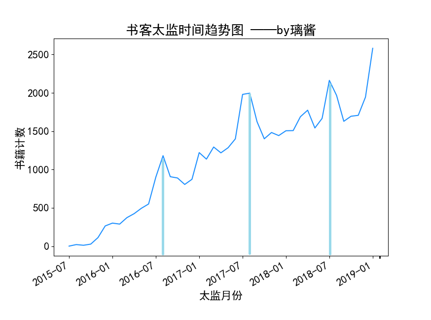真正的太监趋势图