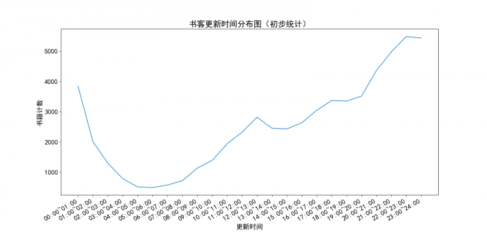 更新时间分布图