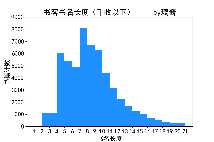 书名长度（千收以下）