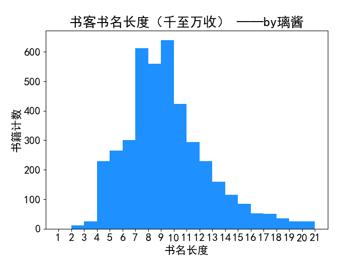 书名长度（千至万收）