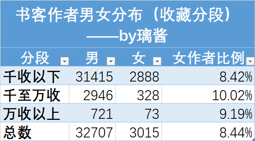 性别（收藏分段）