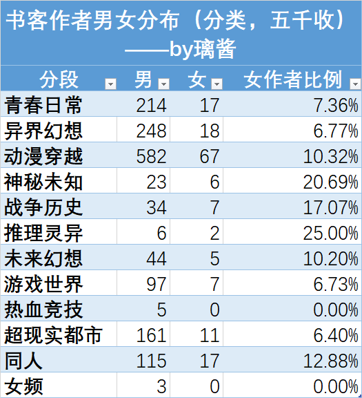 性别（5千收分类）