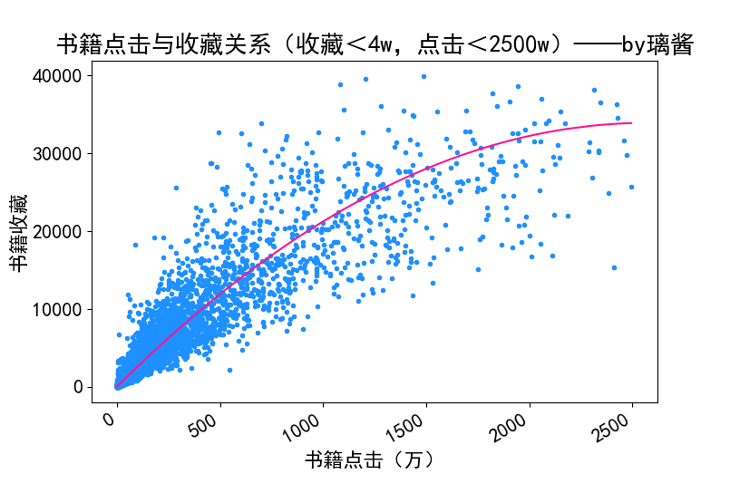收藏点击曲线拟合