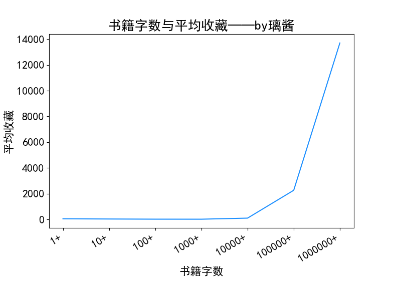 字数与平均收藏