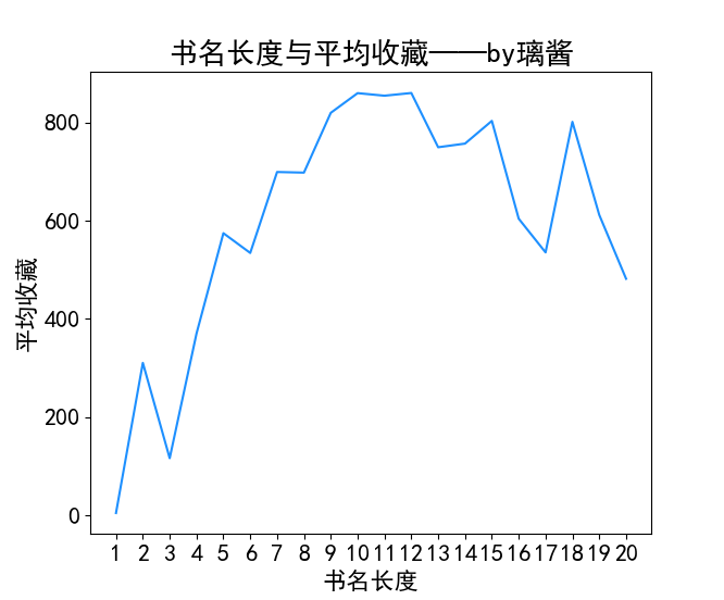 书名长度与平均收藏