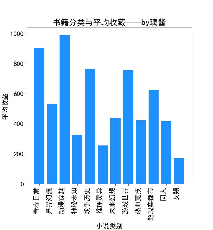 分类与平均收藏