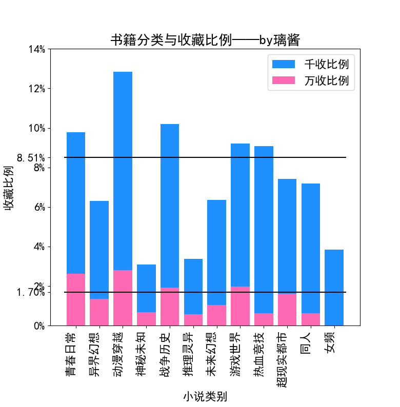 分类与收藏比例