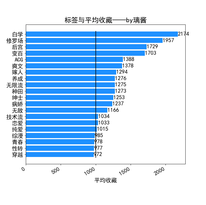 属性标签与平均收藏