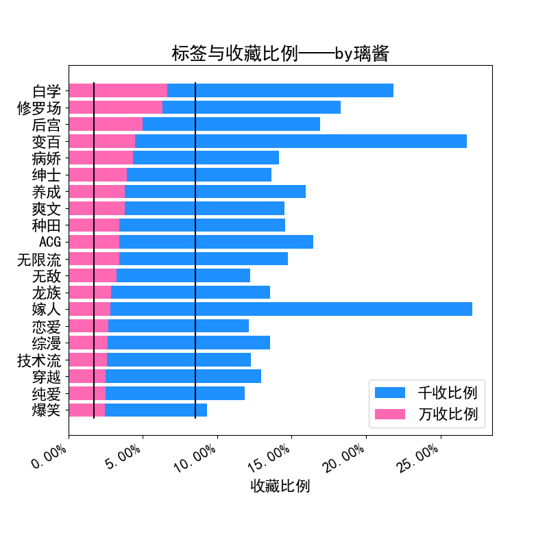 属性标签-万收率