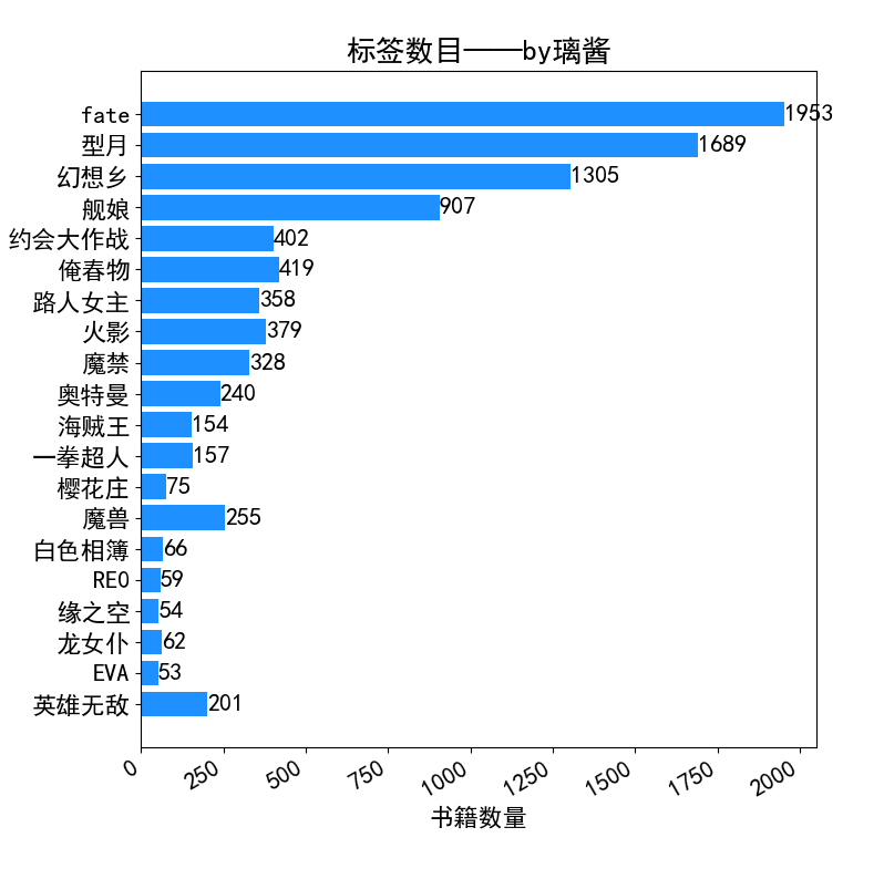IP标签与书籍数量