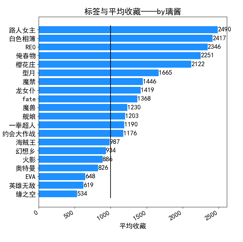 IP标签-平均收藏