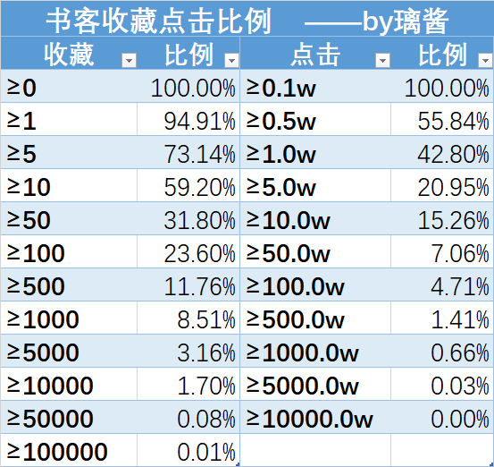 书客收藏点击比例